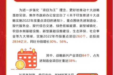 快訊！中原工業設計城入選2022年度市級重點項目
